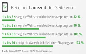 Bei einer Ladezeit von 1 bis 3 Sekunden steigt die Wahrscheinlichkeit eines Absprungs um 32%. Bei sechs Sekunden sind es bereits 106%.