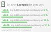 Bei einer Ladezeit von 1 bis 3 Sekunden steigt die Wahrscheinlichkeit eines Absprungs um 32%. Bei sechs Sekunden sind es bereits 106%.