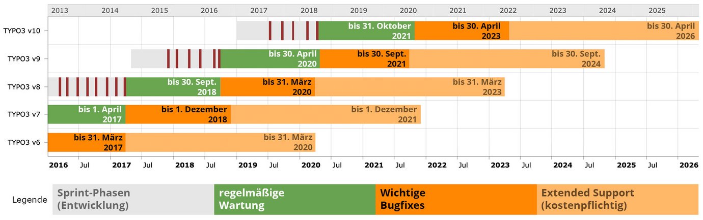 Offizielle TYPO3-Roadmap