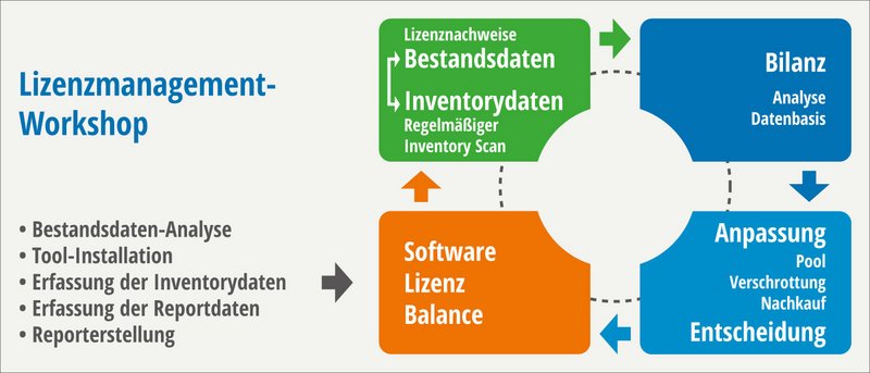 Lizenzmanagement-Workshop