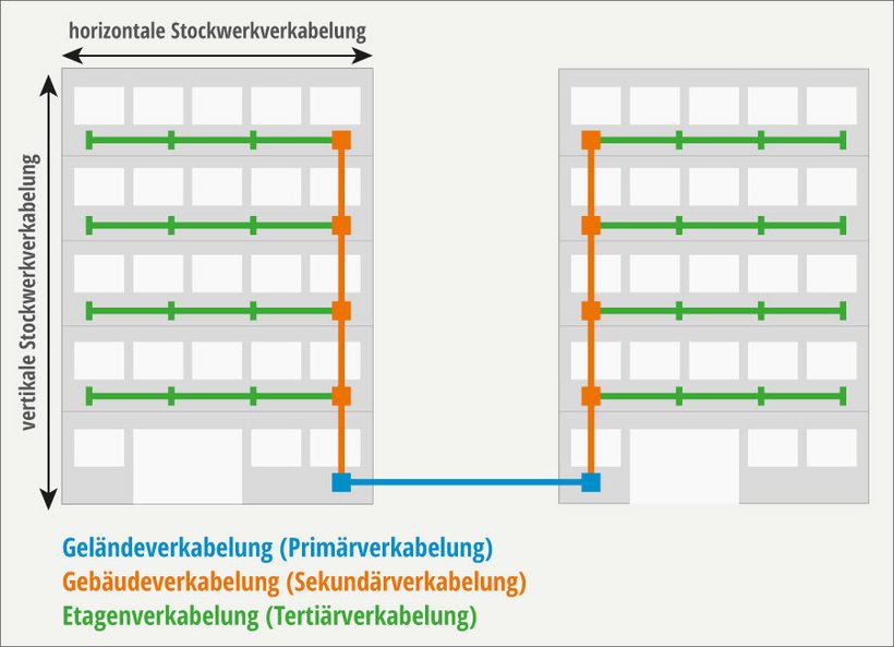 Strukturierte Verkabelung